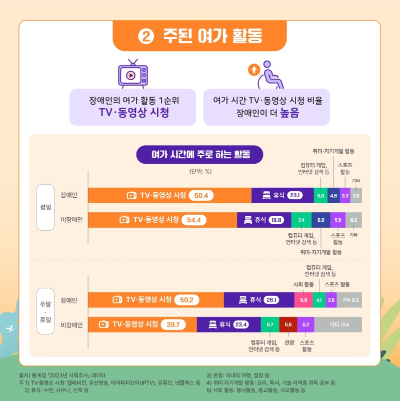 2.+2024-3호+KODDI+통계+뉴스레터_통계로+보는+장애인의+여가생활_page-0003.jpg