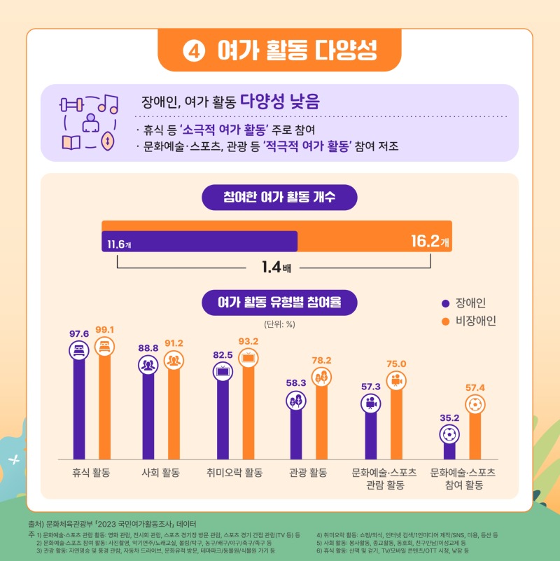 2.+2024-3호+KODDI+통계+뉴스레터_통계로+보는+장애인의+여가생활_page-0005.jpg