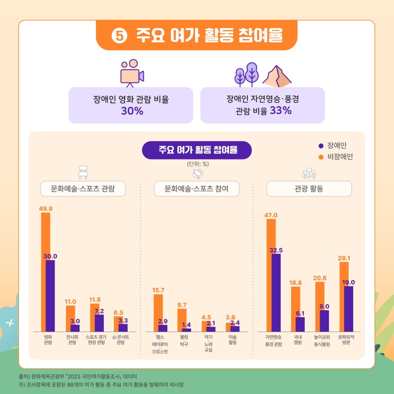 2.+2024-3호+KODDI+통계+뉴스레터_통계로+보는+장애인의+여가생활_page-0006.jpg