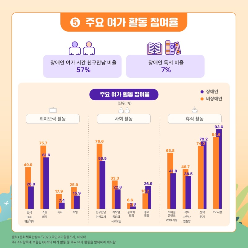 2.+2024-3호+KODDI+통계+뉴스레터_통계로+보는+장애인의+여가생활_page-0007.jpg