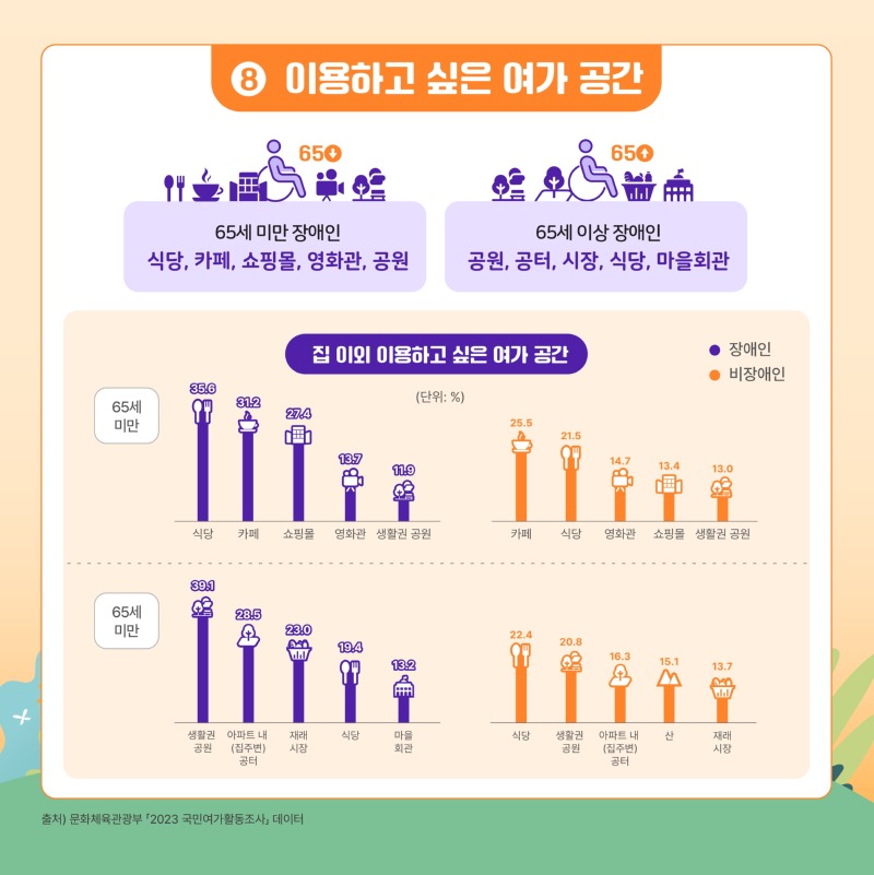 2.+2024-3호+KODDI+통계+뉴스레터_통계로+보는+장애인의+여가생활_page-0010.jpg