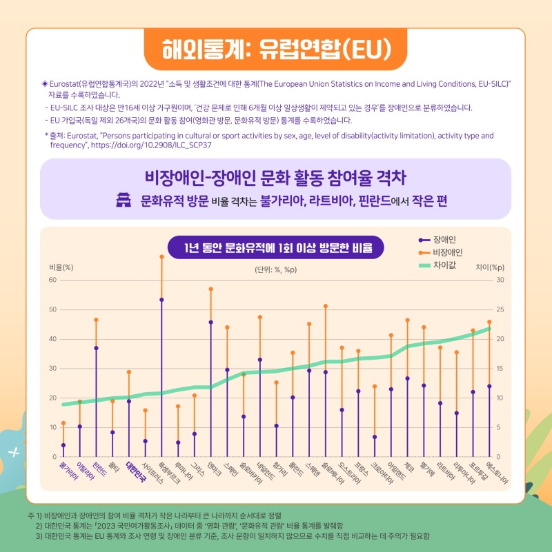 2.+2024-3호+KODDI+통계+뉴스레터_통계로+보는+장애인의+여가생활_page-0012.jpg