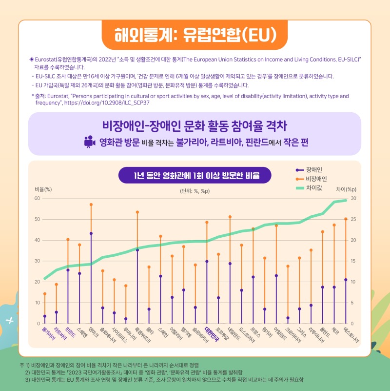 2.+2024-3호+KODDI+통계+뉴스레터_통계로+보는+장애인의+여가생활_page-0011.jpg