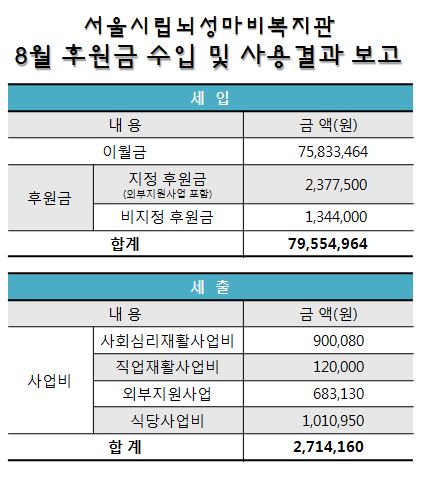 140916180910_8%EC%9B%94_%ED%9B%84%EC%9B%90%ED%98%84%ED%99%A9.JPG